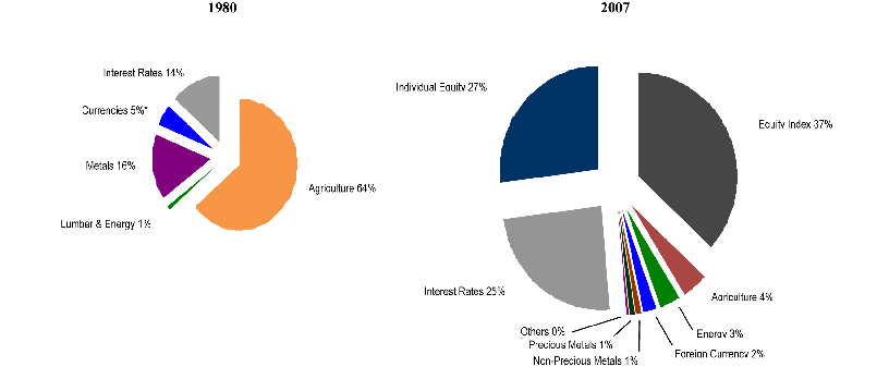 Pie Charts